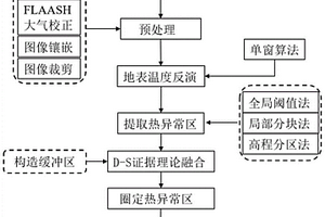 證據理論融合多視角遙感信息的地熱異常探測方法