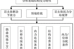 斜坡段雙樁雙柱式橋梁下部結構安全評估系統及方法