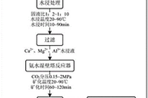 用工/礦業固廢礦化CO2制備礦山膠結充填材料的方法