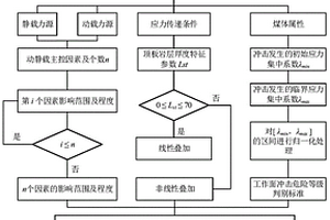 基于增量疊加的工作面沖擊危險性評價方法