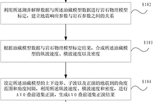用于振幅隨炮檢距變化道集分析的油藏模型優化方法