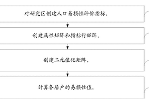 定量評價泥石流脅迫下山區人口易損性的方法