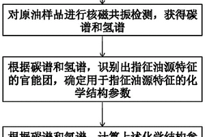 陸相復雜原油的油源辨識方法