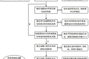基于趨勢變化函數的油藏三維原始含水飽和度模擬方法