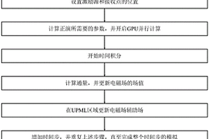 GPU探地雷達復雜介質DGTD正演方法