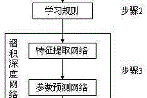 適用于地震勘探的褶積深度網絡構建方法