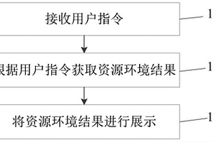 資源環境大數據展示方法和展示平臺