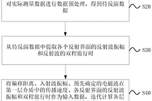 探地雷達數據的反演方法和裝置