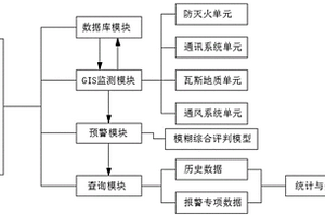基于GIS平臺的煤礦通防智能預警分析系統