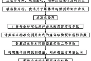 煤體結構預測方法