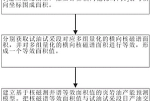 基于核磁測井T2譜等效面積值法的頁巖油產能預測方法