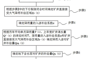降雨直接補給礦井的涌水量預測方法