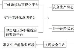 沖擊危險采煤工作面智能控制生產方法