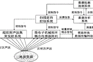 微電子機械系統次聲傳感器陣列遙感勘測系統