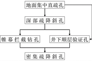地下帷幕截流后全區域快速疏降方法