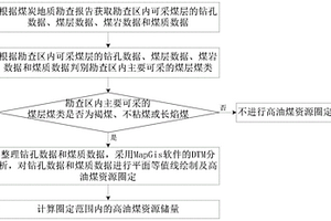 高油煤資源圈定及儲量計算方法