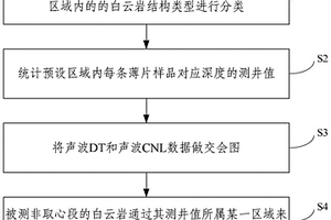基于測井資料的白云巖結構類型識別方法