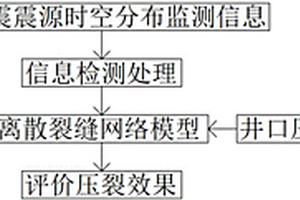 基于微地震解釋結果的壓后產能評價方法