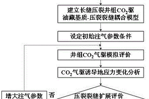 低滲透長縫壓裂井組CO2驅臨界注氣參數的評測方法