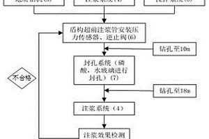 用于上軟下硬地層盾構施工中洞內的超前注漿方法