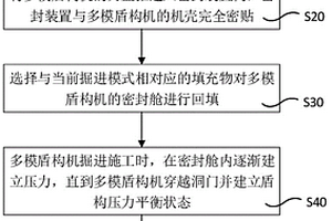 盾構機始發方法
