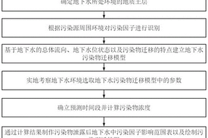 地下水污染物遷移模型及風險評價方法