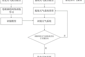 基于卷積神經網絡學習的強對流天氣識別算法