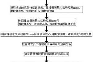 滑坡最大運動距離估算方法