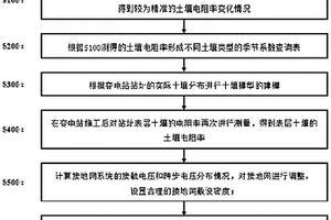 智能變電站接地系統設計及優化方法