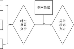 輸電線路異常狀態時空多維度分析方法