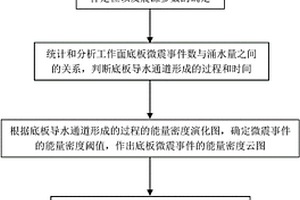 基于微震監測的煤礦底板導水通道識別方法