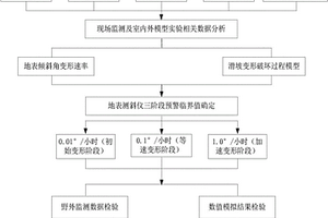 滑坡災害監測預警地表測斜儀閾值判定方法