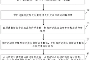 疫情傳播預測方法、系統以及可讀存儲介質