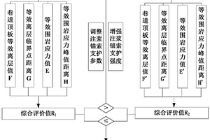 注漿錨索超前支護回采工作面巷道穩定性評價方法