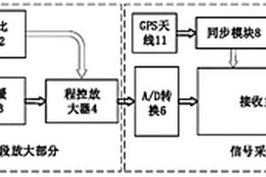 基于極化特征點幅值比的自適應放大電磁測量系統與方法