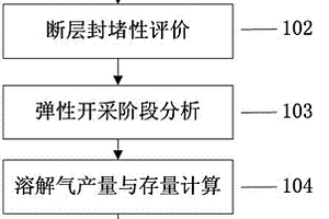 油藏氣體密封性評價方法