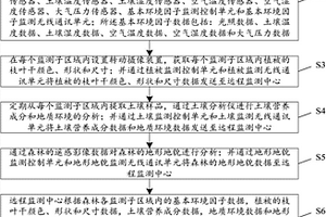 監測森林生長情況的環境監測方法