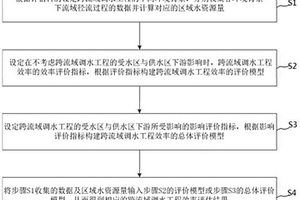 跨流域調水效率評估方法