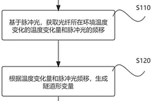 基于光纖傳感技術的隧道縱向分布式變形監測方法和系統