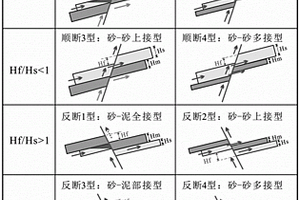 斷-砂-蓋要素組合判斷控運-控藏的方法