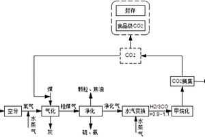 用于粉煤氣化合成氣制天然氣的節能工藝