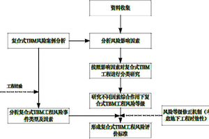 隧道掘進機隧道施工風險地圖的構建方法