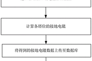 基于數字化技術的輸電線路接地設計方法