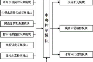 水電站區降雨排水實時監測系統及方法