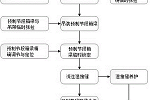 裝配式節段箱梁無支架懸吊與鎖定施工工法