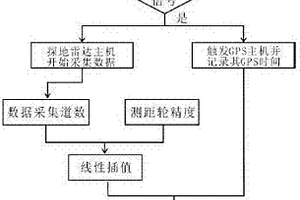 探地雷達與差分GPS時間同步方法及系統