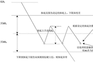 海上深層水泥土攪拌船處理機探底判斷方法
