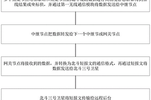基于北斗三号短报文的应急数据传输方法