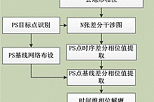 城市區域地表形變監測方法