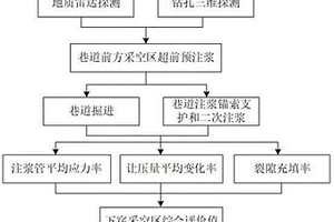 下穿采空區巷道分部全過程控制方法